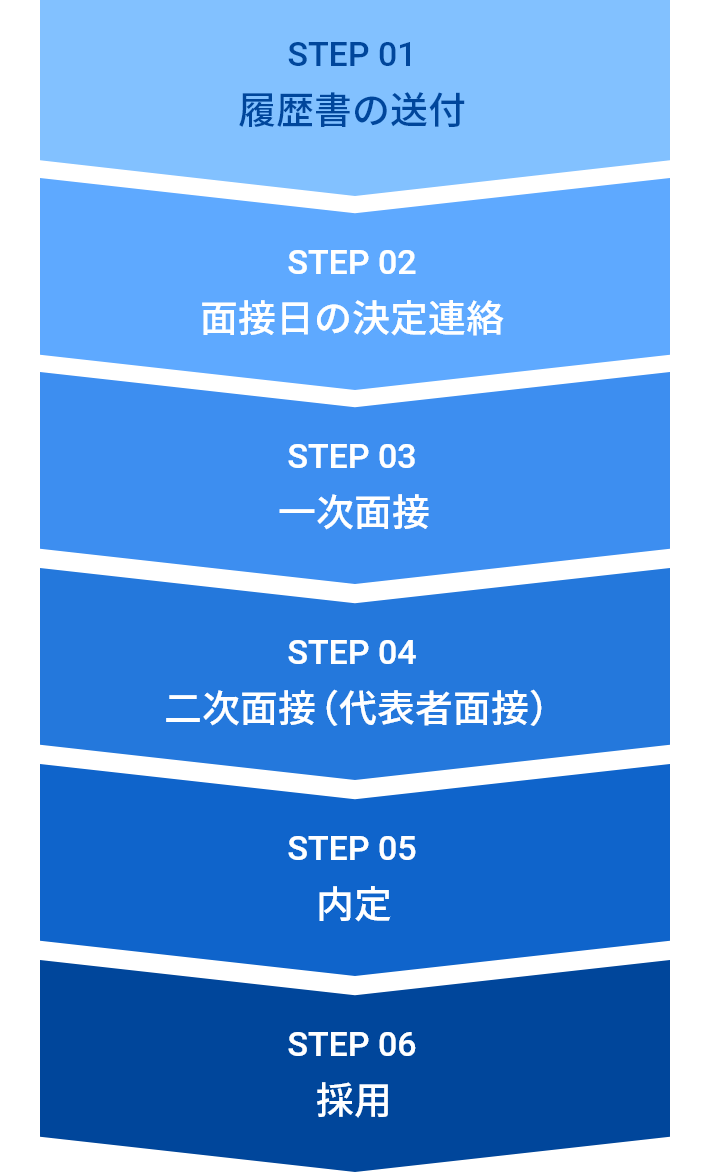 STEP1履歴書の送付、STEP2面接日の決定連絡、STEP3一次面接、STEP4二次面接（代表者面接）STEP5内定、STEP6採用